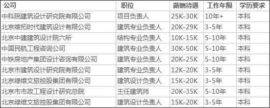 设计院3、5年，建筑专业负责人必看“生存”指南_2