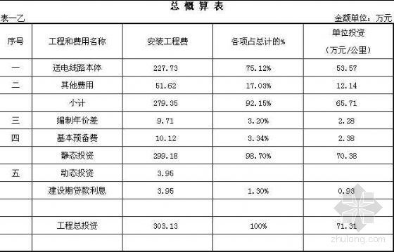 通信工程定额2008资料下载-35KV线路通信工程概算书