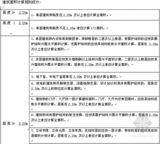 工程助理考核指标表资料下载-造价员考试建筑面积计算规则速记表