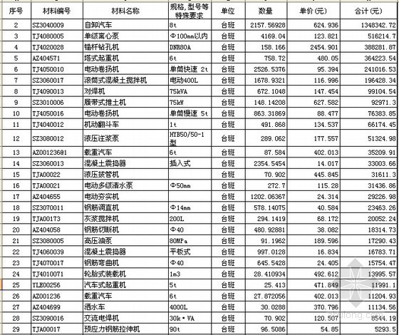 商业广场冬施措施费（报表）-机械汇总（预算） 