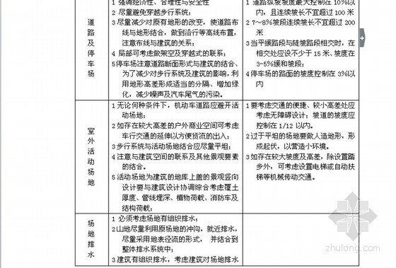 道路绿化景观word资料下载-房地产开发规划之景观设计(道路及绿化景观)23页