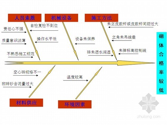 砖砌体QC成果资料下载-[QC成果]提高住宅楼工程砌体施工质量汇报