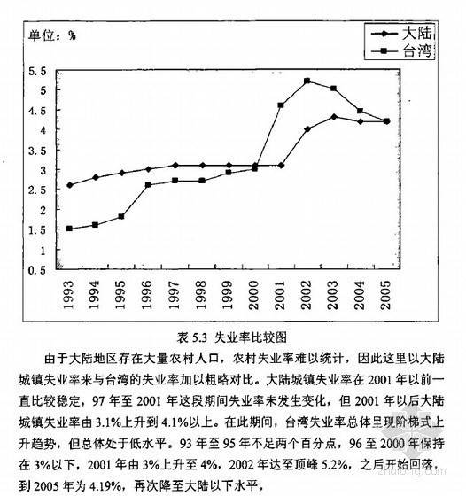 [博士]宏观经济与两岸房地产发展相关性[2007]-【博士】宏观经济与两岸房地产发展相关性【2007】