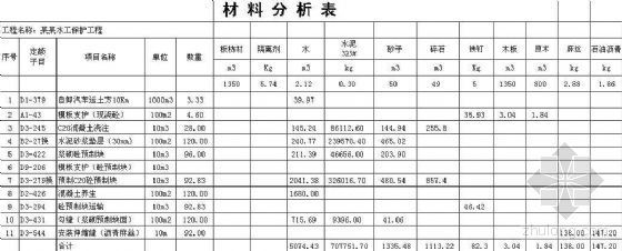 弱电工程施工图预算书资料下载-川气东送某水工保护工程施工图预算书