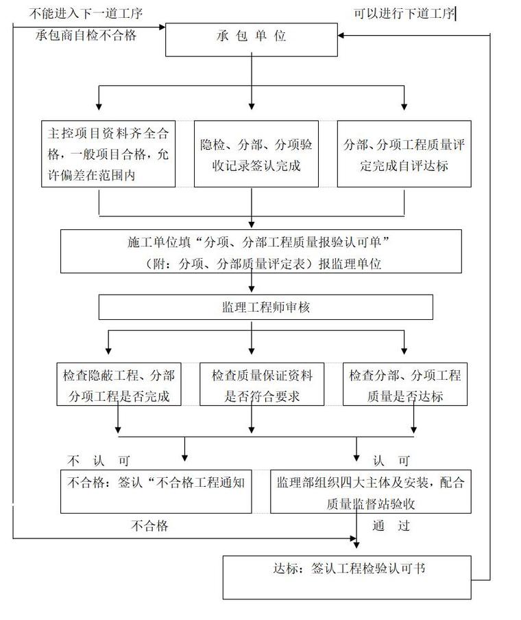 塔基土建工程监理投标书（共30页）-隐蔽工程、分部（项）工程控制程序