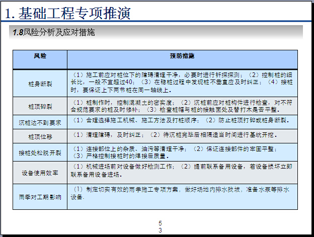 [青岛]展示中心施工推演PPT精讲（图文并茂）-风险分析及应对措施