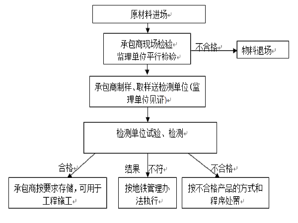 砼试块同条件养护留置方案资料下载-地铁支线工程车站试验检测方案