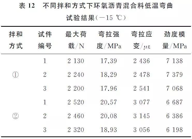 中国沥青发展30年资料下载-不同施工工艺下环氧沥青混合料性能研究