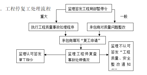 小勐拉环球国际培养基地施工进度计划控制监理方案-停复工处理流程