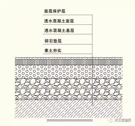 混凝土抗紫外线资料下载-带你了解透水混凝土结构