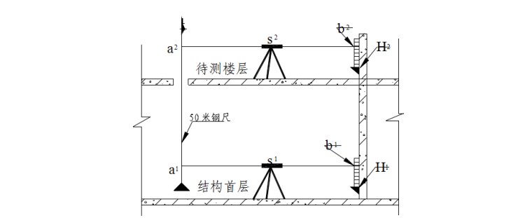 中天建设泽信青城一期测量专项施工方案-竖向标高传递示意图