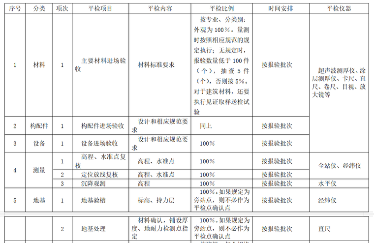 房建工程监理平行检验方案范本-“平行检验”实施的范围、内容及要点