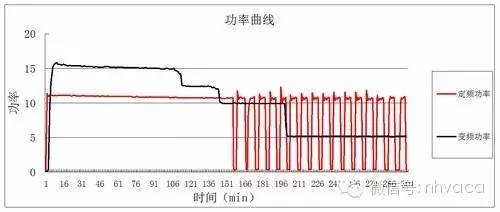 空调定频的和变频的区别资料下载-定速、变频、直流变频、交流变频、数码涡旋空调的区别