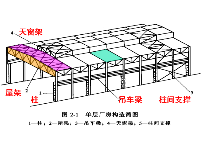 屋顶支撑资料下载-钢屋盖结构讲义（PPT，53张）
