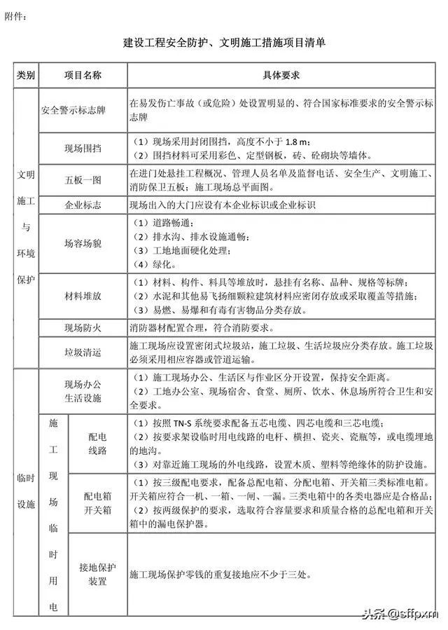 安全文明施工具体措施资料下载-建筑工程安全防护、文明施工措施费用及使用管理规定