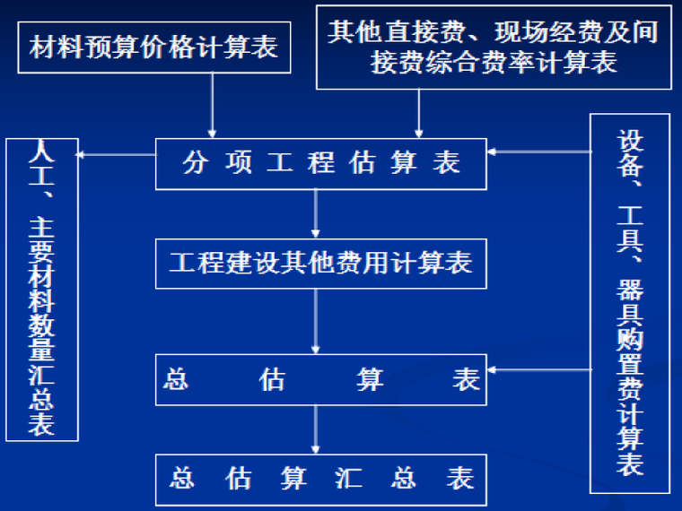 公路工程基本建设投资估算的编制总结（44页）_2