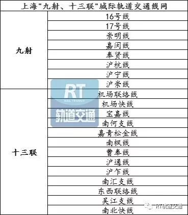 轨道交通10号线一期工程资料下载-近150条！长三角“三省一市”城市轨道交通在建/远期建设实况一览