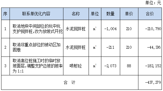 案例分析 | 基坑支护方案优化的成本分析_16