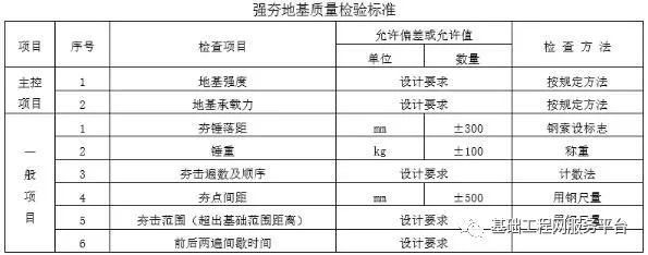 强夯地基施工工艺标准_6