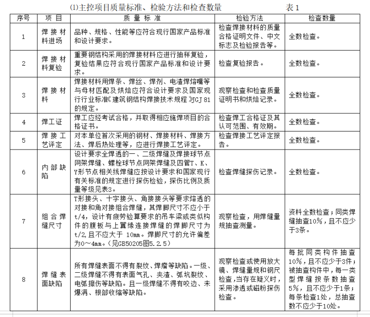 房建钢结构工程监理实施细则-主控项目质量标准、检验方法和检查数量