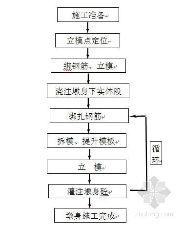 桥梁工程空心墩翻模施工工艺