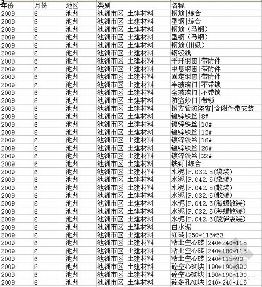 汉中市建设工程材料信息价资料下载-池州市2009年6月建设材料信息价