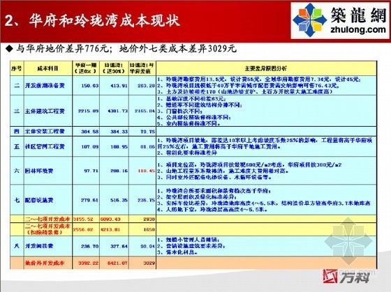 [知名地产]房地产项目产品配置及成本分析.zip 