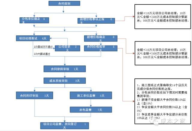 内装与总包界面划分资料下载-景观采购数据库（非总包交钥匙）使用心得