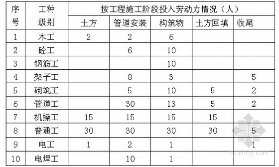 [湖北]给水管线工程施工组织设计-劳动力配置计划表 