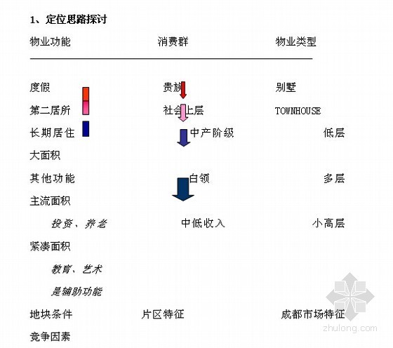 [成都]房地产项目营销策划报告(案例分析 102页)-定位思路探讨 