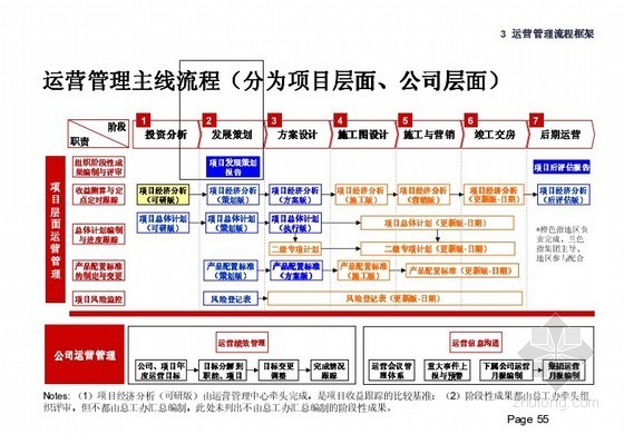 房地产管控体系资料下载-[珍品]全国地产30强上市企业现行运营管控体系