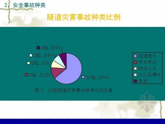 [PPT]隧道工程建设安全及机械化水平现状讲义91页（附工程实例分析）-隧道灾害事故种类比例 