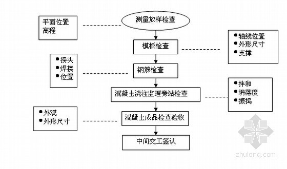 铁路隧道工程监理实施细则（104页 编制于2010年）-钢筋混凝土工程质量检验流程 