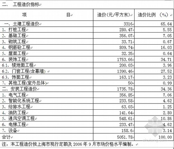 超高层平方造价指标资料下载-[上海]2007年超高层办公楼造价指标分析