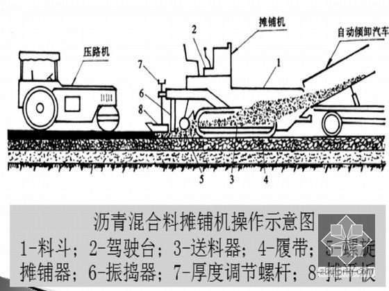 [ppt]沥青路面施工工艺-摊铺操作示意图