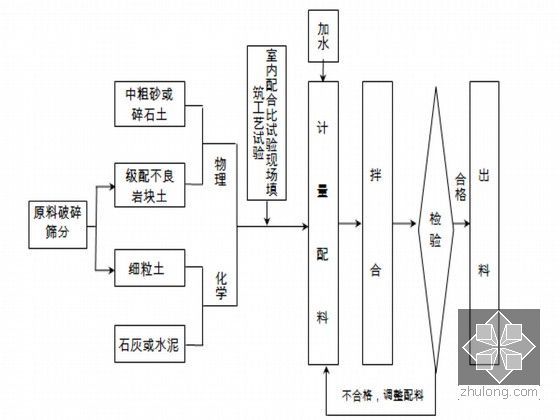 机场城际铁路工程施组设计（U型槽 隧道）-改良土生产工艺流程图