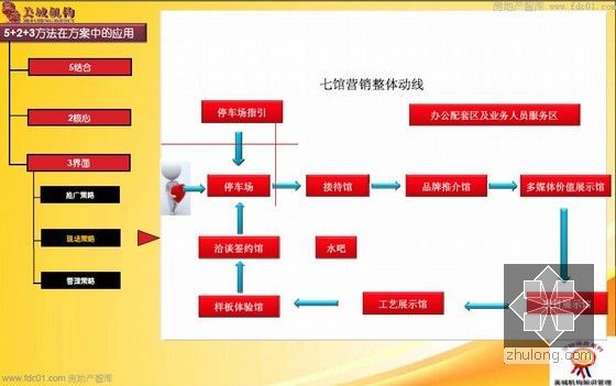 房地产项目策略性操盘方法及具体方案应用160页-营销整体动线