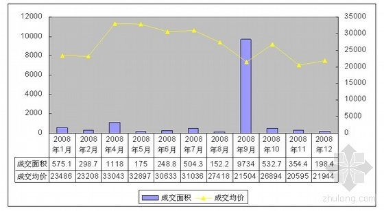 房地产项目地块调研报告资料下载-北京建国门、东二环、东三环市场调研报告（2009）