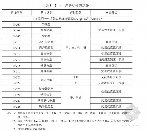 [预算入门]钢结构施工预算编制讲义(110页)-焊条型号的划分 