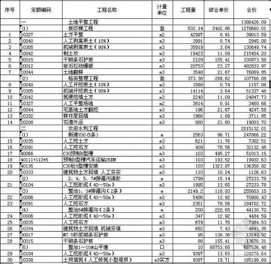 水利工程预算知识资料下载-某农田水利工程预算书