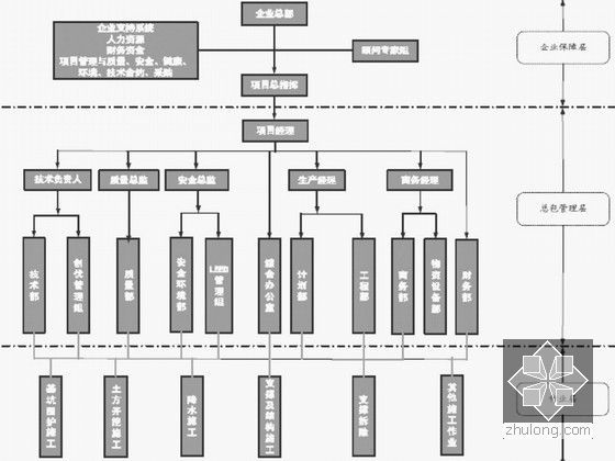 大厦基坑围护桩及土方开挖地基加固施工方案汇报材料-组织机构图