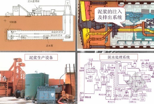 [PPT]隧道盾构法施工讲解105页（附实例）-泥水平衡盾构 