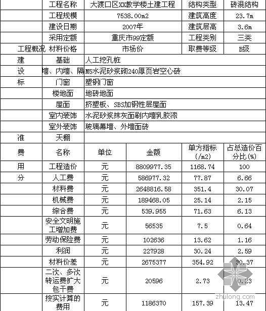 黏性土的剪切指标资料下载-重庆地区商业用房土建工程造价指标分析（2000年-2007年）
