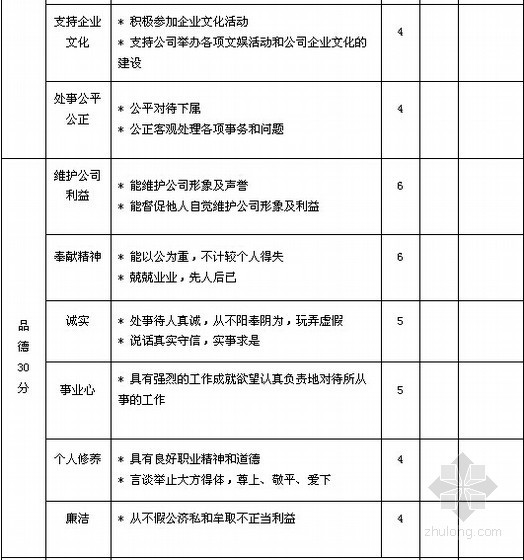 [标杆地产]企业管理人力资源管理规划制度(图表丰富)-考核评估 