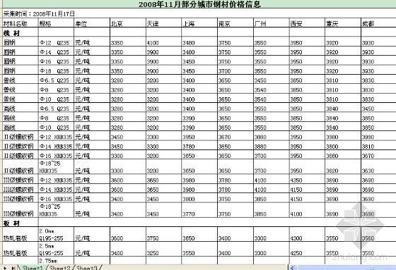2008年上海市信息价资料下载-2008年11月部分城市钢材价格信息