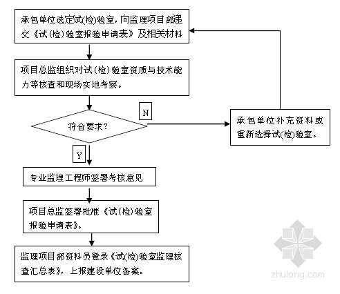 知名监理企业工程作业指导书（158页 编制于2013年）-实验室检验流程 