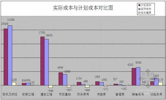[北京]住宅楼工程成本分析报告（成本结构图/成本对比）图表17页-实际成本与计划成本对比图 