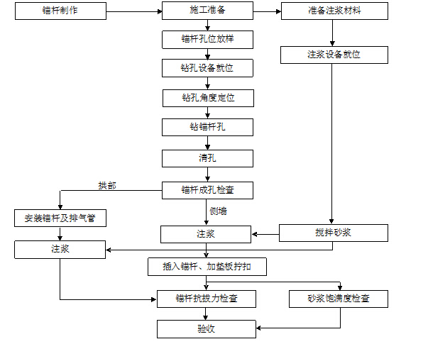 砂浆锚杆注浆技术交底资料下载-隧道超前支护砂浆锚杆施工工艺方法