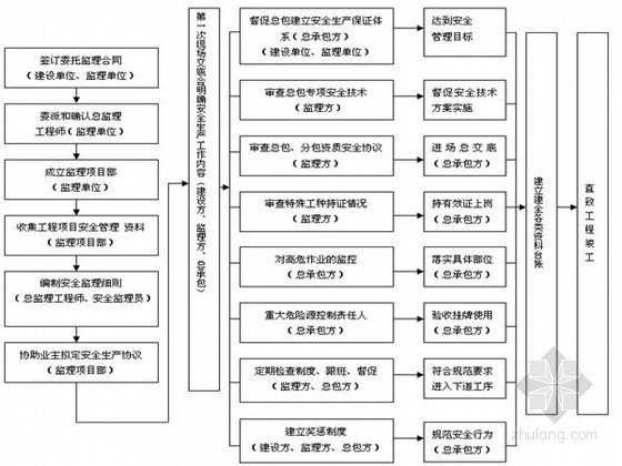 钢结构房建监理规划资料下载-房建工程安全监理规划