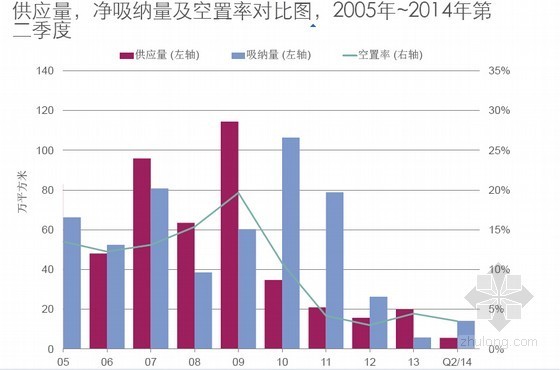 房地产土地二级市场资料下载-[北京]2014年第2季度房地产市场销售及投资分析